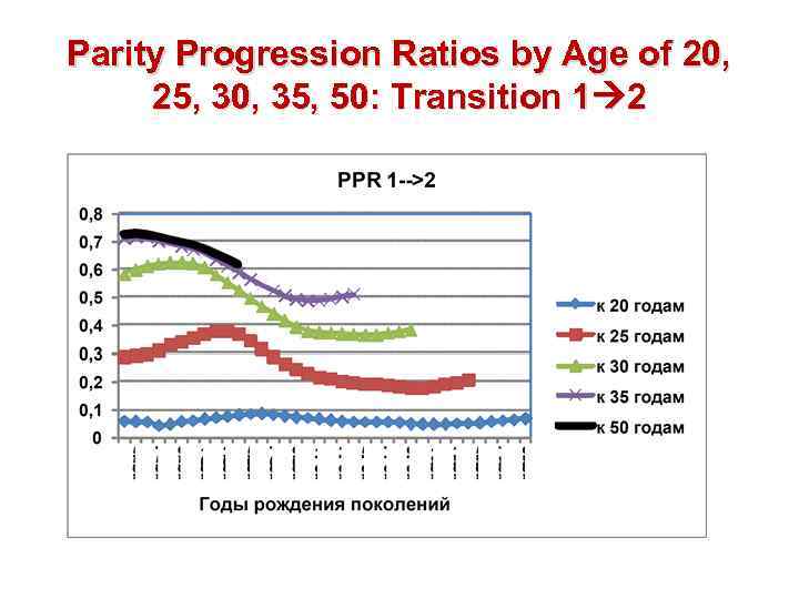 Parity Progression Ratios by Age of 20, 25, 30, 35, 50: Transition 1 2