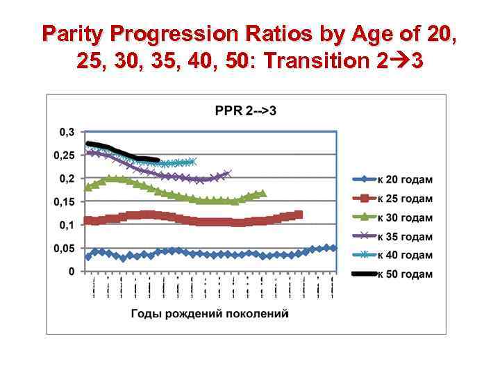 Parity Progression Ratios by Age of 20, 25, 30, 35, 40, 50: Transition 2