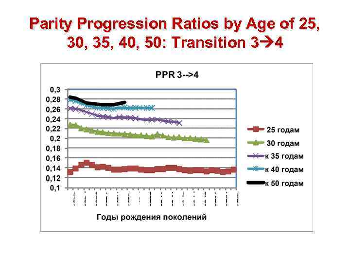 Parity Progression Ratios by Age of 25, 30, 35, 40, 50: Transition 3 4