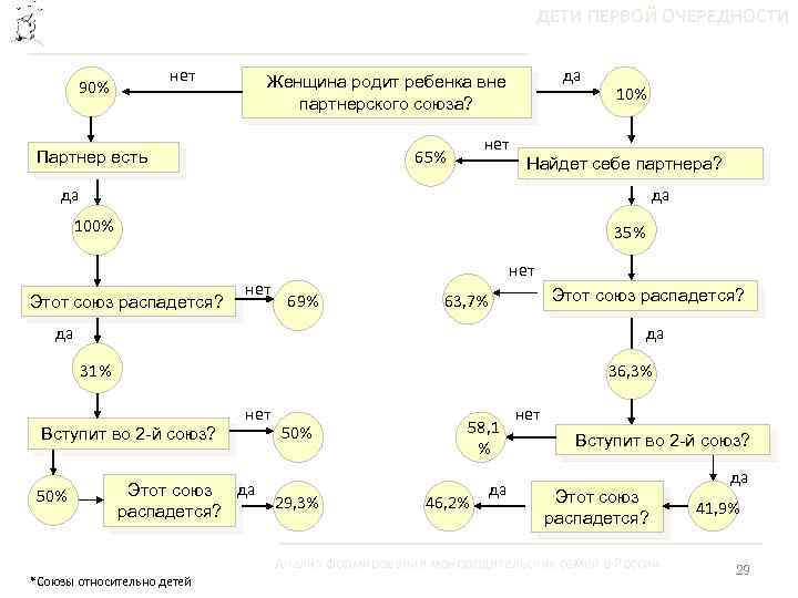 ДЕТИ ПЕРВОЙ ОЧЕРЕДНОСТИ нет 90% да Женщина родит ребенка вне партнерского союза? нет 65%