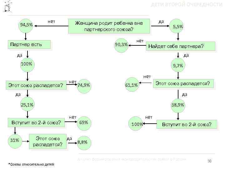 ДЕТИ ВТОРОЙ ОЧЕРЕДНОСТИ нет 94, 5% да Женщина родит ребенка вне партнерского союза? 90,