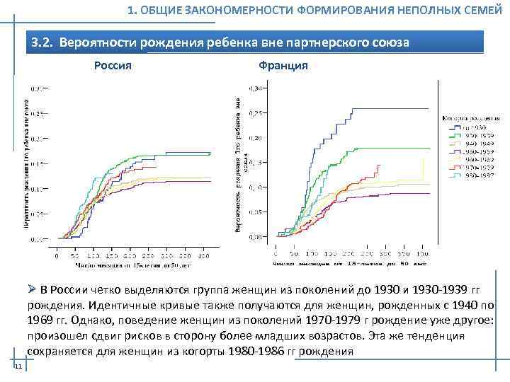 1. ОБЩИЕ ЗАКОНОМЕРНОСТИ ФОРМИРОВАНИЯ НЕПОЛНЫХ СЕМЕЙ 3. 2. Вероятности рождения ребенка вне партнерского союза