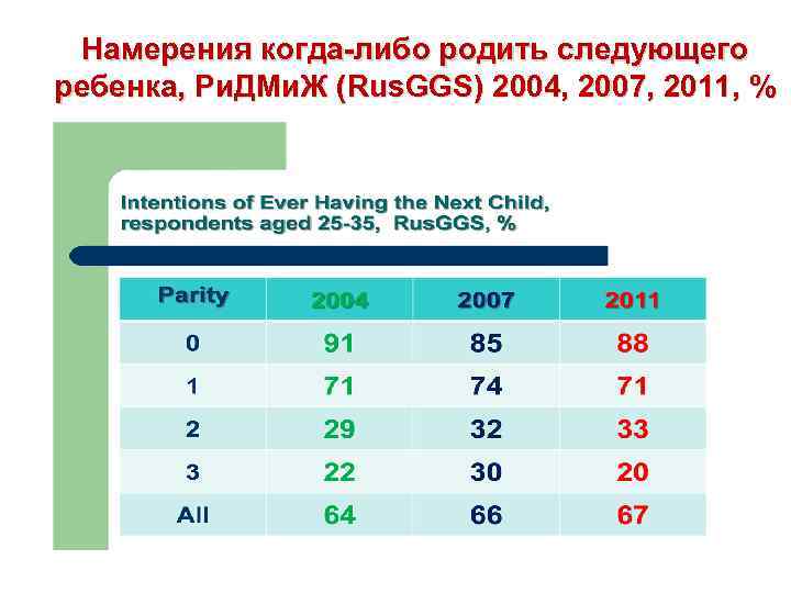 Намерения когда-либо родить следующего ребенка, Ри. ДМи. Ж (Rus. GGS) 2004, 2007, 2011, %