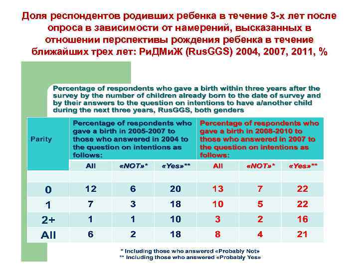 Доля респондентов родивших ребенка в течение 3 -х лет после опроса в зависимости от