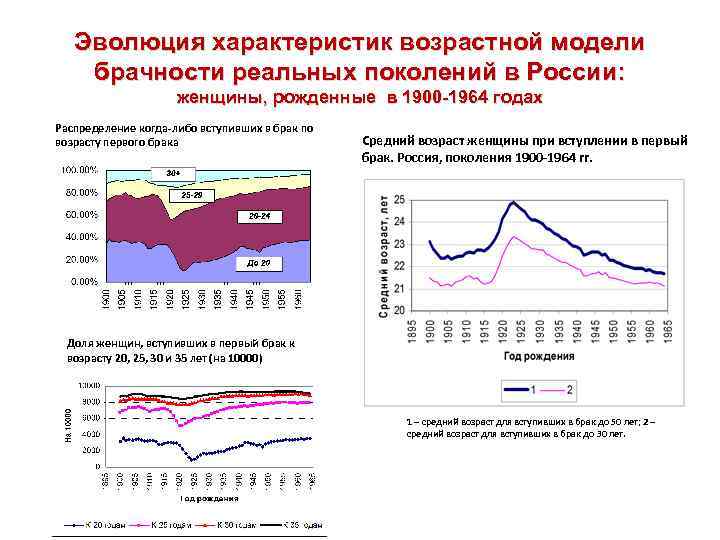 Эволюция характеристик возрастной модели брачности реальных поколений в России: женщины, рожденные в 1900 -1964