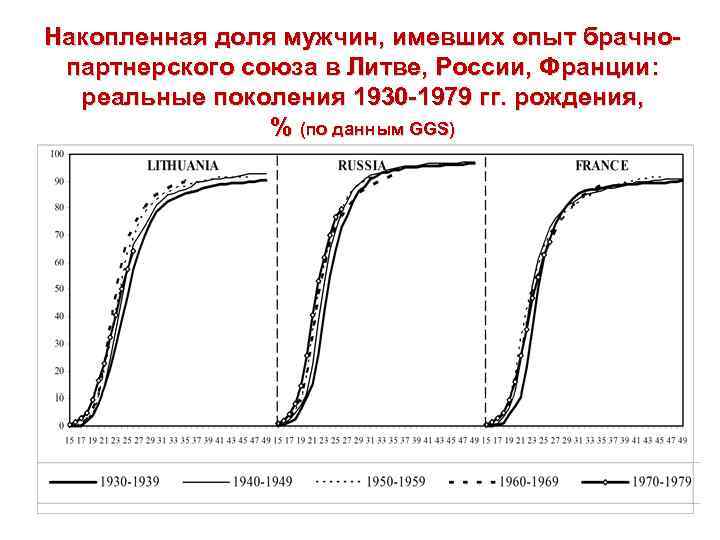 Накопленная доля мужчин, имевших опыт брачнопартнерского союза в Литве, России, Франции: реальные поколения 1930