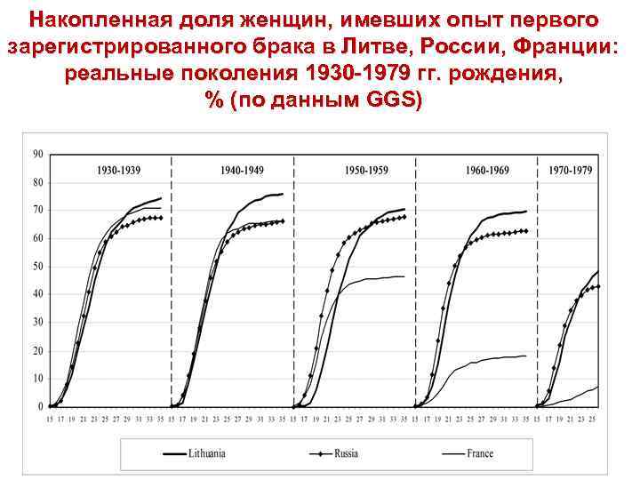 Накопленная доля женщин, имевших опыт первого зарегистрированного брака в Литве, России, Франции: реальные поколения