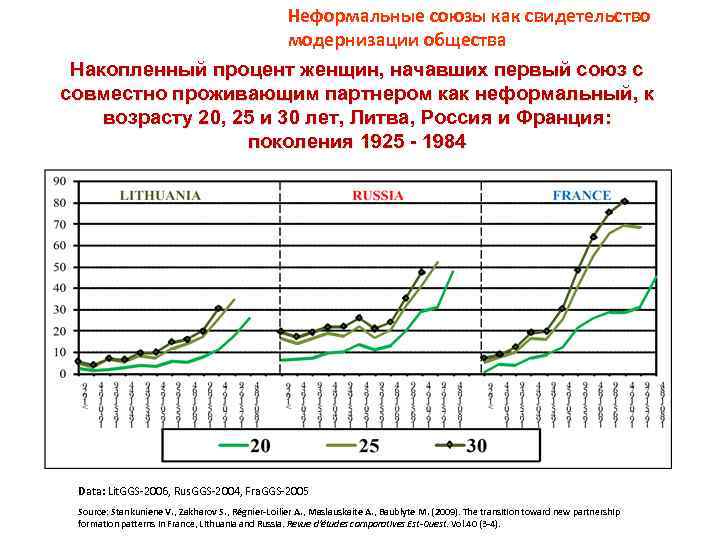 Неформальные союзы как свидетельство модернизации общества Накопленный процент женщин, начавших первый союз с совместно