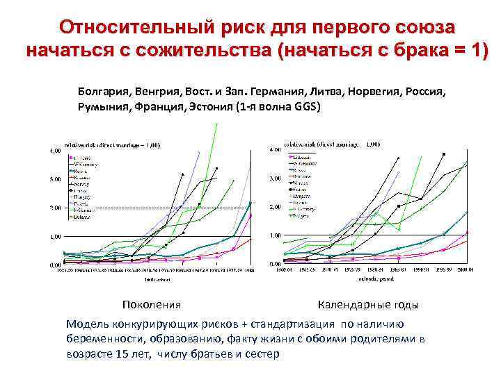 Относительный риск для первого союза начаться с сожительства (начаться с брака = 1) Болгария,