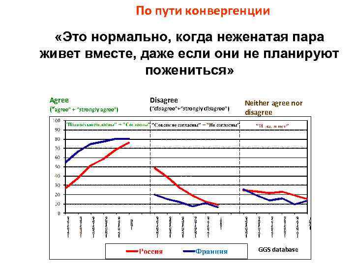 По пути конвергенции «Это нормально, когда неженатая пара живет вместе, даже если они не