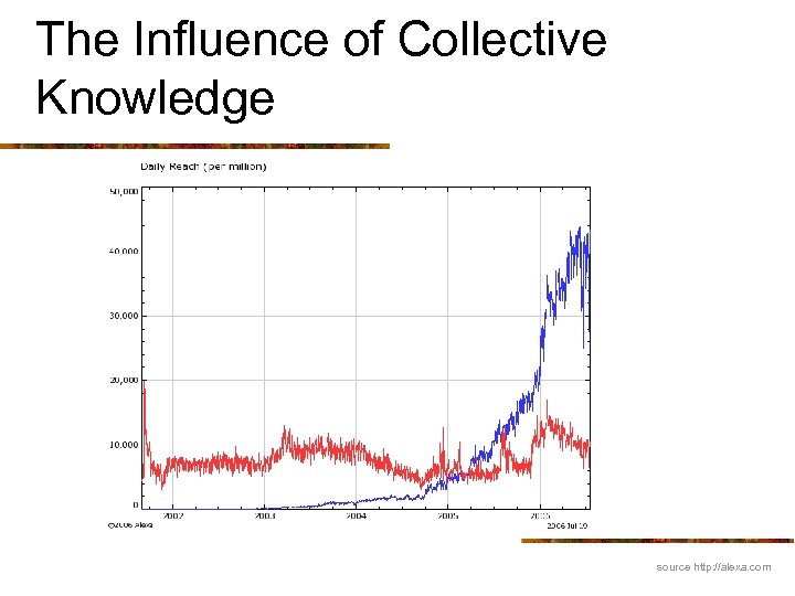 The Influence of Collective Knowledge source http: //alexa. com 