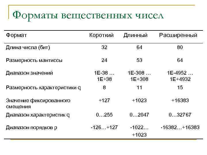 Форматы вещественных чисел Формат Короткий Длинный Расширенный Длина числа (бит) 32 64 80 Размерность