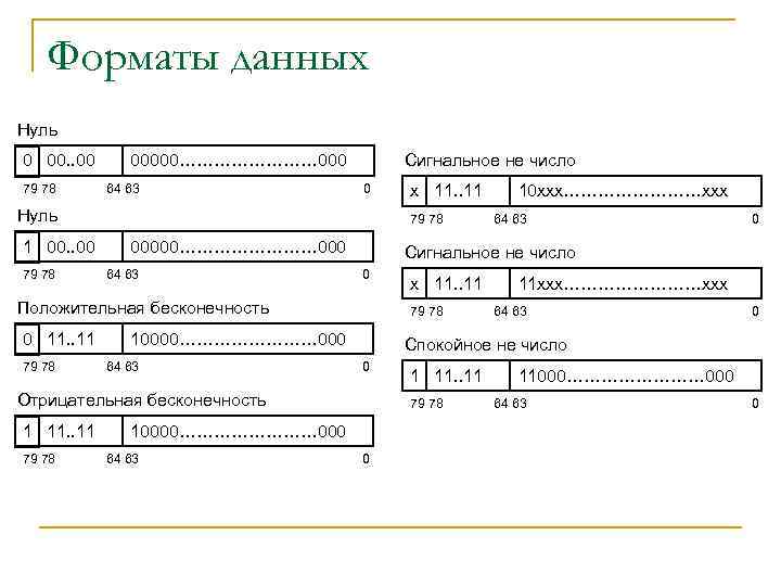 Форматы данных Нуль 0 00. . 00 79 78 Сигнальное не число 00000………… 000