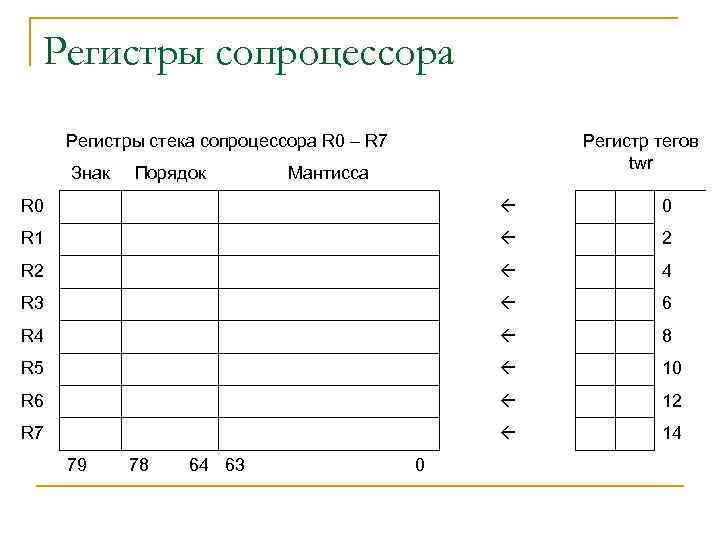 Регистры сопроцессора Регистры стека сопроцессора R 0 – R 7 Знак Порядок Регистр тегов