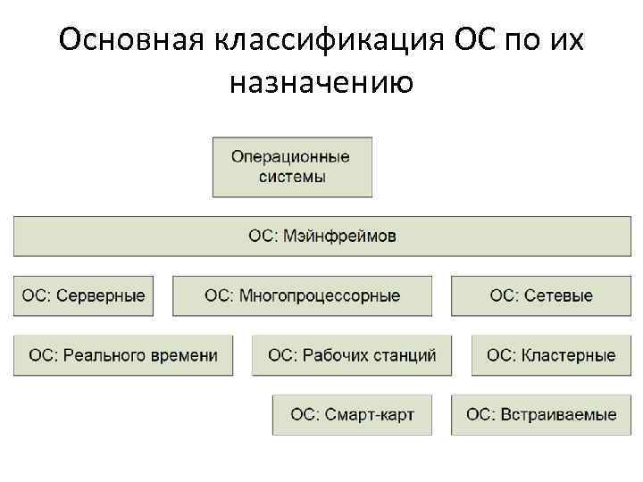 Классификация ос. Классификация операционных систем схема. Классификация ОС системы реального времени. Классификация ОС схема. Классификация ОС по назначению.