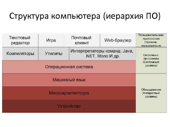 Структура компьютера (иерархия ПО) 