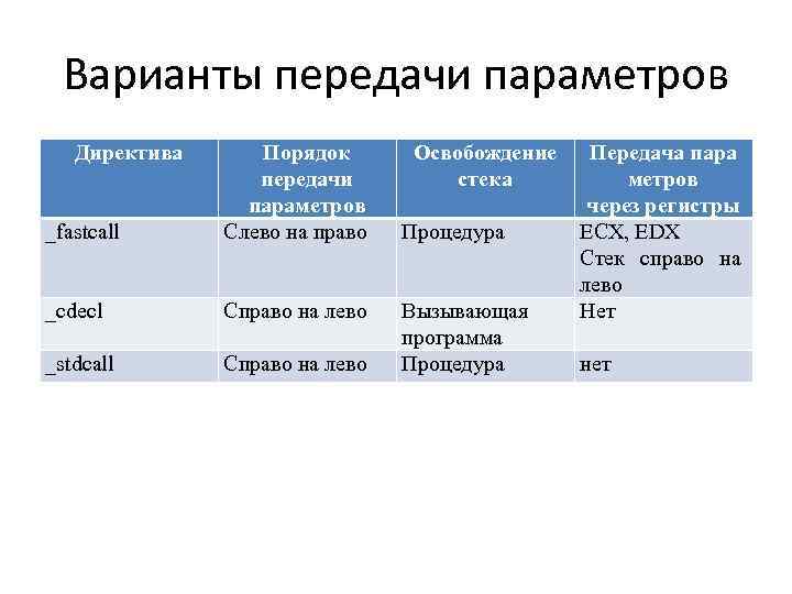 Варианты передачи параметров Директива _fastcall Порядок передачи параметров Слево на право _cdecl Справо на