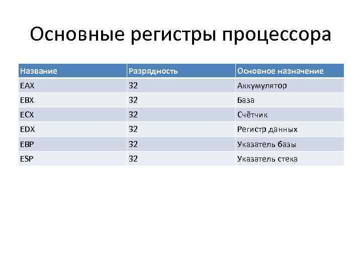 Основные регистры процессора Название Разрядность Основное назначение EAX 32 Аккумулятор EBX 32 База ECX
