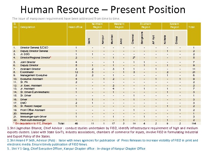 Human Resource – Present Position Sl No. Designation Kanpur Mumbai The issue of manpower