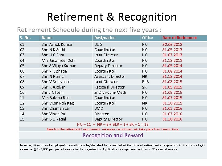 Retirement & Recognition Retirement Schedule during the next five years : S. No. Name
