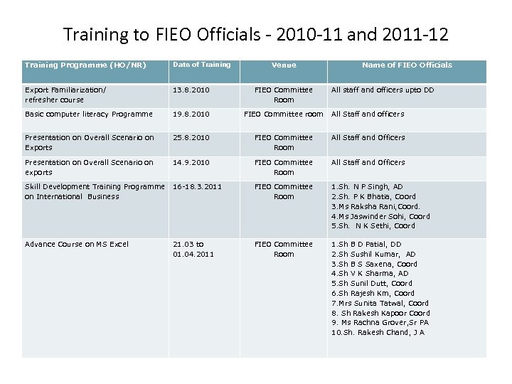 Training to FIEO Officials - 2010 -11 and 2011 -12 Training Programme (HO/NR) Date