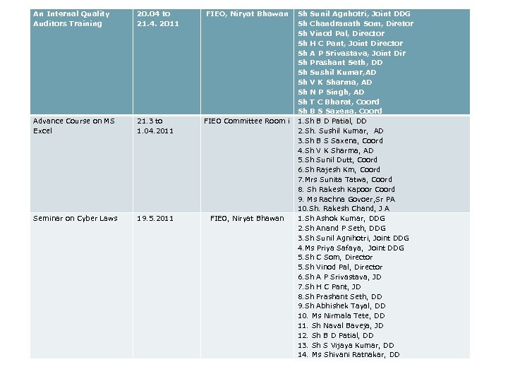 An Internal Quality Auditors Training 20. 04 to 21. 4. 2011 FIEO, Niryat Bhawan