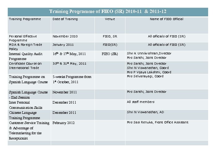 Training Programme of FIEO (SR) 2010 -11 & 2011 -12 Training Programme Date of