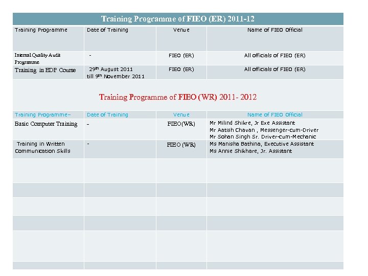 Training Programme of FIEO (ER) 2011 -12 Training Programme Internal Quality Audit Programme Training