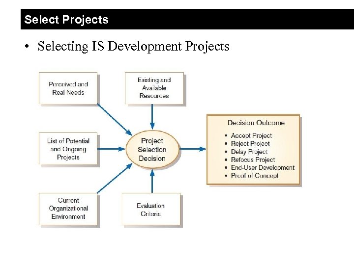 Identifying and Selecting IS Development Projects Select Projects • Selecting IS Development Projects 