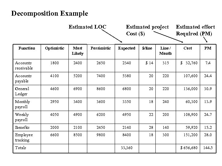 Decomposition Example Estimated LOC Function Estimated project Cost ($) Optimistic Most Likely Pessimistic Expected