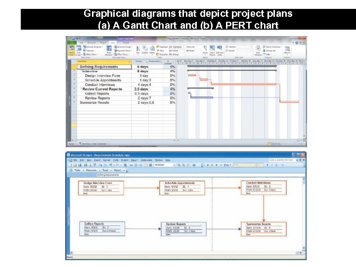 Graphical diagrams that depict project plans (a) A Gantt Chart and (b) A PERT