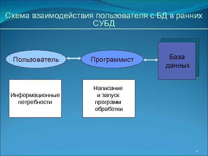 Схема взаимодействия пользователя с БД в ранних СУБД Пользователь Информационные потребности Программист База данных