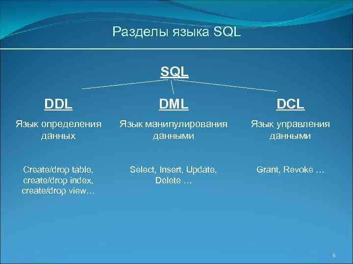 Разделы языка SQL DDL DML DCL Язык определения данных Язык манипулирования данными Язык управления