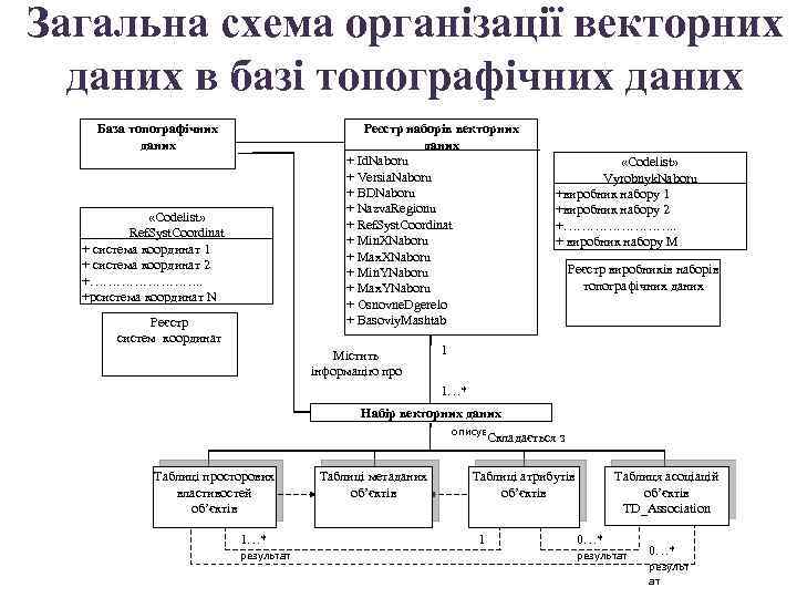 Загальна схема організації векторних даних в базі топографічних даних База топографічних даних Реєстр наборів