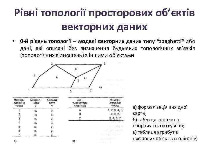 Рівні топології просторових об’єктів векторних даних • 0 -й рівень топології – моделі векторних