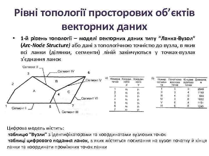 Рівні топології просторових об’єктів векторних даних • 1 -й рівень топології – моделі векторних