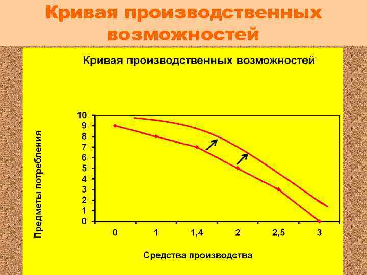 Кривая производственных возможностей Как изменится вид кривой производственных возможностей, если страна начнет выпускать больше