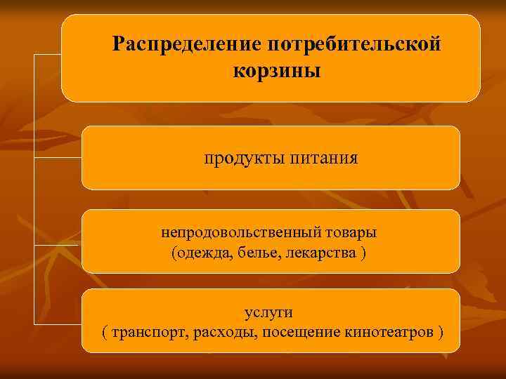 Распределение потребительской корзины продукты питания непродовольственный товары (одежда, белье, лекарства ) услуги ( транспорт,