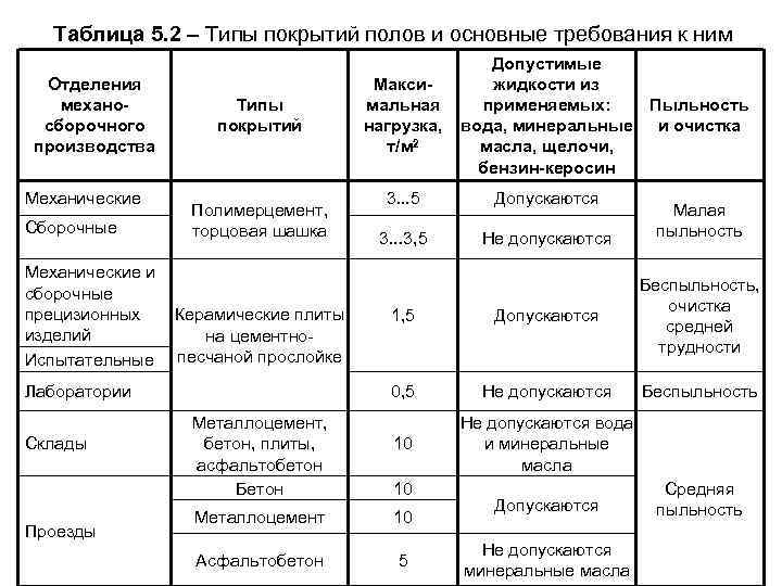 Таблица 5. 2 – Типы покрытий полов и основные требования к ним Отделения механосборочного
