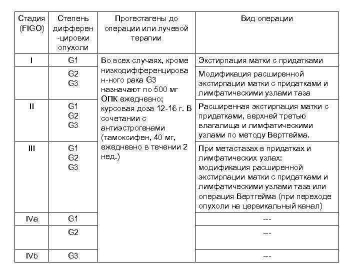 Стадия Степень (FIGO) дифферен -цировки опухоли I G 1 G 2 G 3 Прогестагены