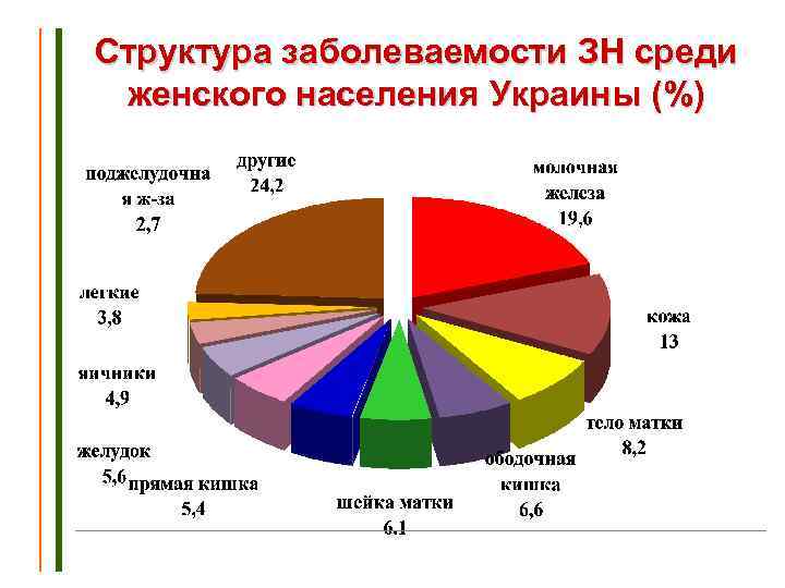 Структура заболеваемости ЗН среди женского населения Украины (%) 