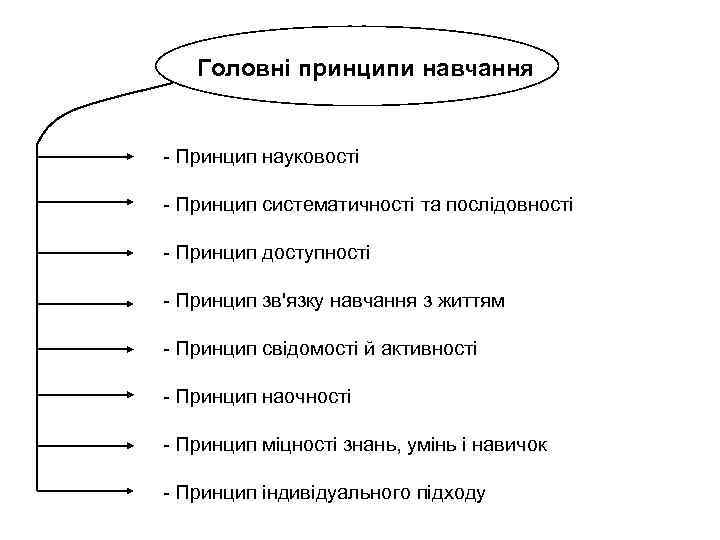 Головні принципи навчання - Принцип науковості - Принцип систематичності та послідовності - Принцип доступності