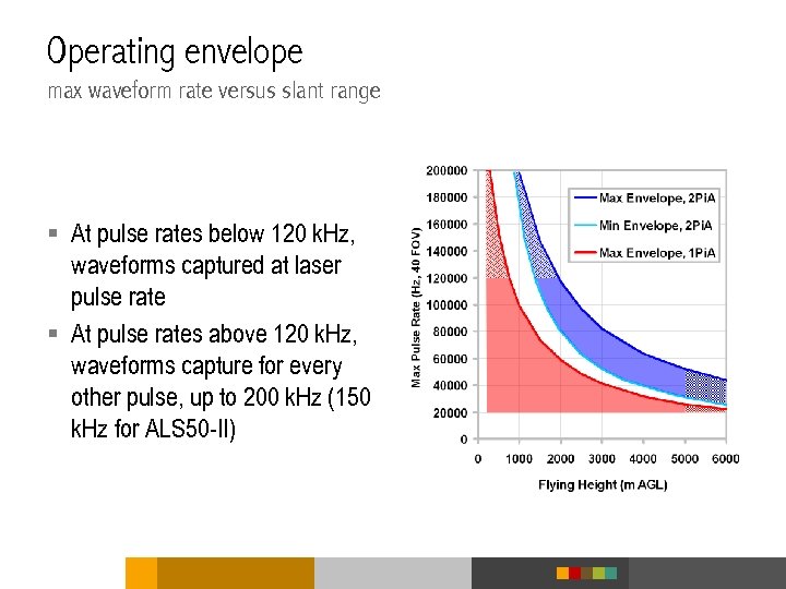 Operating envelope max waveform rate versus slant range § At pulse rates below 120