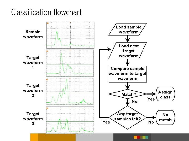 Classification flowchart Load sample waveform Sample waveform Target waveform 1 Load next target waveform