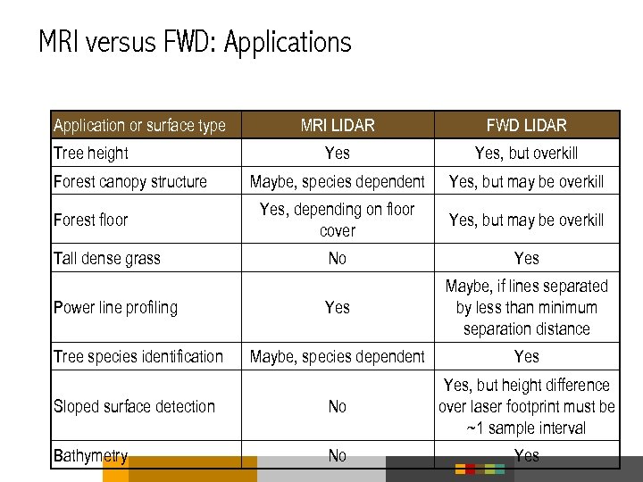 MRI versus FWD: Applications Application or surface type MRI LIDAR FWD LIDAR Yes, but