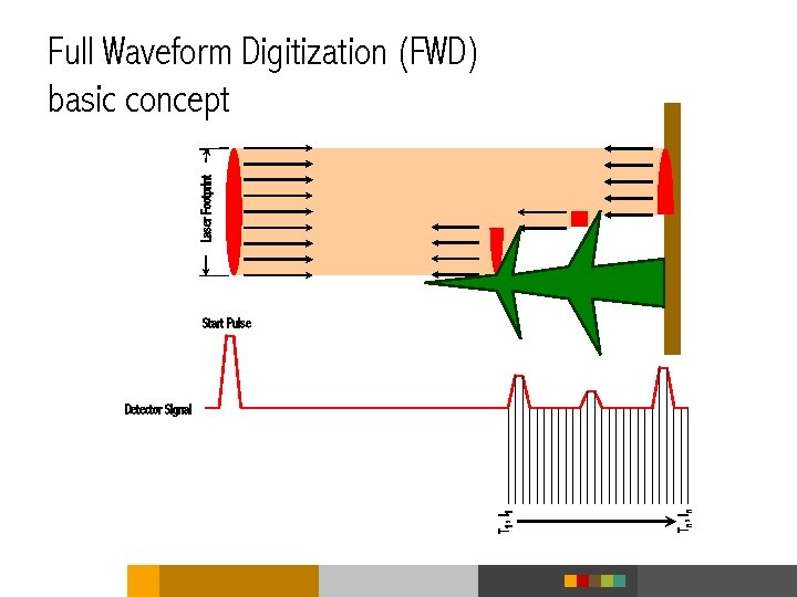 Laser Footprint Full Waveform Digitization (FWD) basic concept Start Pulse Tn , I n