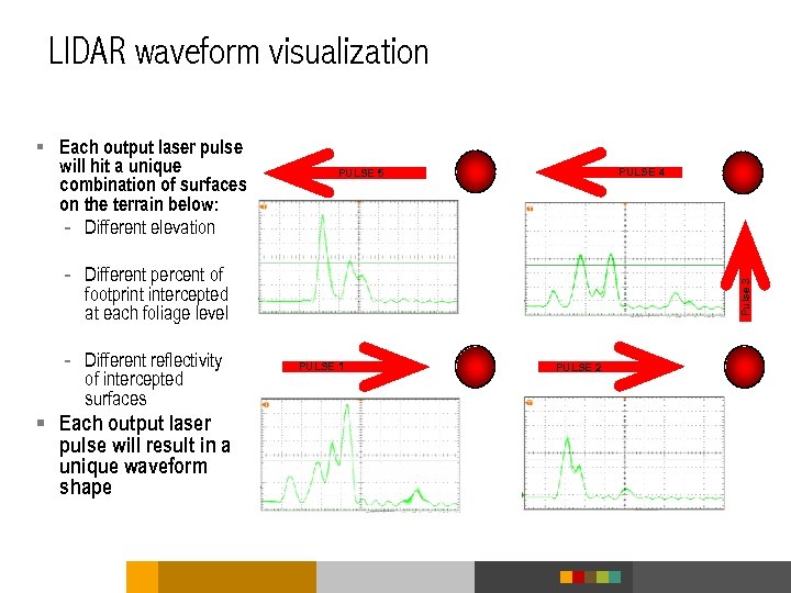 LIDAR waveform visualization § Each output laser pulse will hit a unique combination of