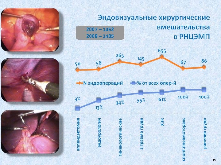 2007 – 1452 2008 – 1435 13 