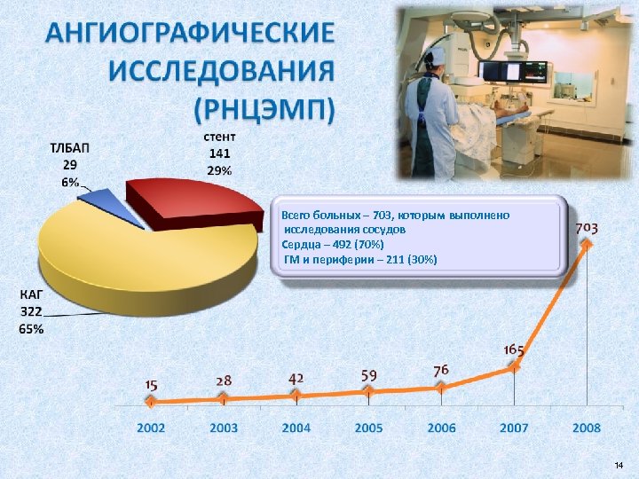 Всего больных – 703, которым выполнено исследования сосудов Сердца – 492 (70%) ГМ и