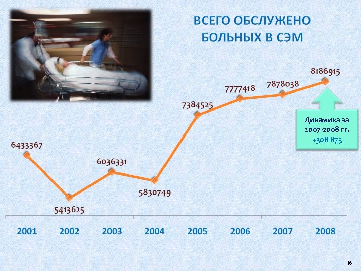 Динамика за 2007 -2008 гг. +308 875 16 